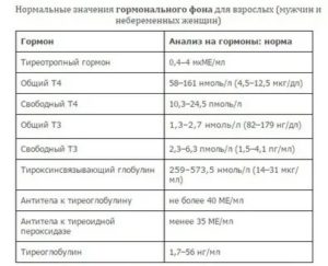 Сколько действительны анализы на гормоны?