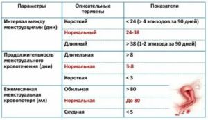 Может ли влиять на анализ то, что  последний сдан во время менструации?