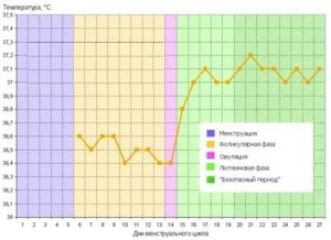 О чем чем говорит базальная температура 37.3 и задержка?