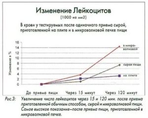 Влияние стресса на анализ крови