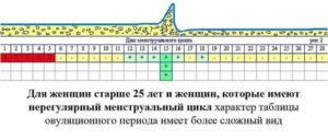 Как правильно высчитать овуляцию при цикле 38 дней?