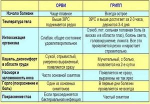 После простуды не проходит температура 37