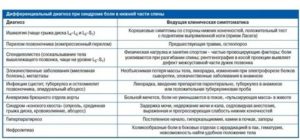 Какой у меня диагноз, и как лечить?