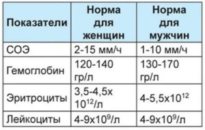 Почему во время болезни СОЭ в НОРМЕ?