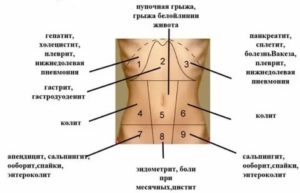 Боль в левом боку, больно поднять ногу