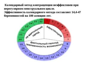 Месячные 11 дней, нерегулярный цикл