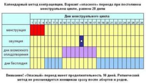 Начала пить ОК не в 1-й день цикла