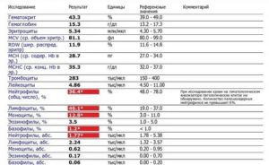 Если анализ крови плохой, что делать?