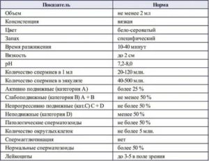 Через какое время после лечения можно пересдать спермограмму?