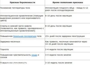 Может ли тошнить через неделю после полового акта ?