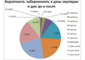 Какая вероятность беременность?