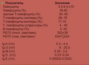 Что должно входить в иммунограмму?