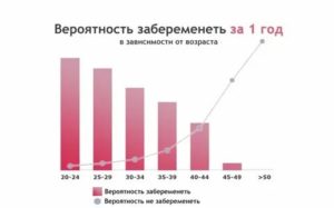 Какая вероятность беременность?