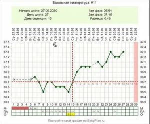 У меня задержка 22 дня, поднялась температура, пью дюфастон