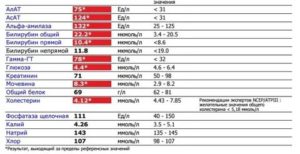 Что значит повышение АлАт и АсАТ, как понизить?