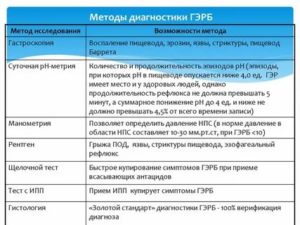 Какое должно быть правильное лечение при рефлюксе?