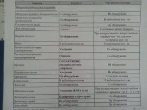 Какие анализы сдать в лаборатории к приему гастроэнтеролога?