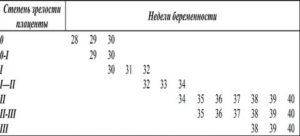 Для 30-31 недели II степень зрелости - это норма?