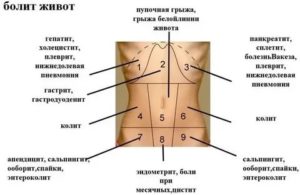 Жидкость в левом боку булькает, что делать?