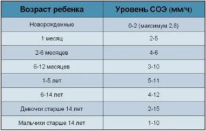 Почему во время болезни СОЭ в НОРМЕ?