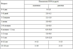 Почему во время болезни СОЭ в НОРМЕ?