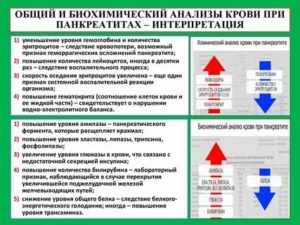 Какие анализы нужно сдать при холецистите и подозрении на панкреатит?