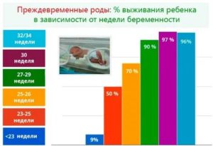 На каком сроке рожают женщины по статистике?