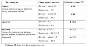 Достоверность анализа крови на сахар после жевательной резинки