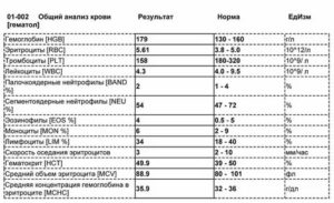 Расшифровка анализов