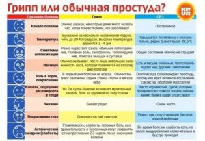 Как долго будет болеть, и что делать?