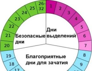 Как правильно считать дни месячных?