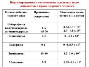 Повышены лейкоциты в крови