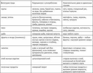 Диета для снижения уровня глюкозы