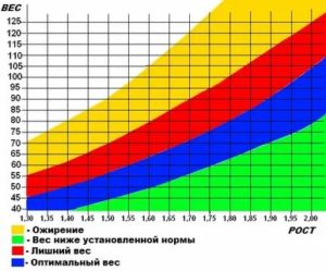 Нормальный ли у меня вес?