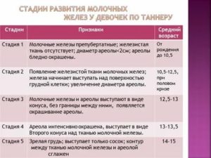 Почему в 14 лет не растёт грудь?