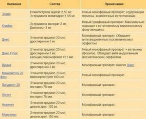 Через сколько дней начинают действовать противозачаточные таблетки?