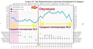 О чем чем говорит базальная температура 37.3 и задержка?