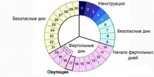 Можно ли забеременеть за 3 дня до месячных?