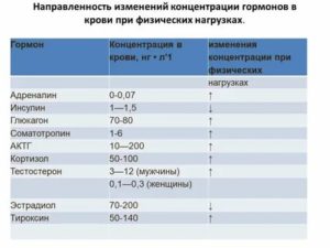 Кровотечение после физической нагрузки