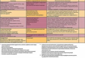 Какое должно быть правильное лечение при рефлюксе?