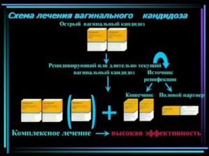 Лечение молочницы у обоих партнеров