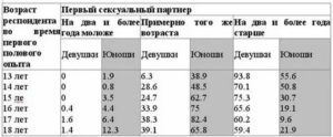 Оптимальный возраст лишения девственности