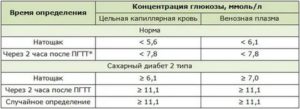 Достоверность анализа крови на сахар после жевательной резинки