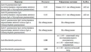 Расшифровка анализа на иерсиниоз