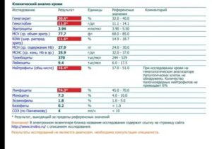 Анализ крови после прививки