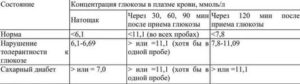 Обязательно ли сдавать анализ сахарной кривой при беременности?