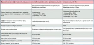 Какие препараты можно выпить на 5 день после НПА, чтобы предотвратить беременность?