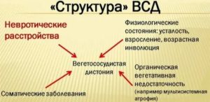 Лечение ДДПП и ВСД:  последствия