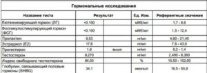 Когда можно сдавать анализ на гормоны после отмены ОК?