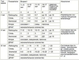 Почему постоянно повышены лейкоциты в мазке?